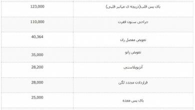 هزینه های پزشکی و درمان در آمریکا