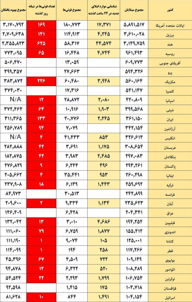 آخرین آمار جهانی کرونا؛ شمار مبتلایان از ۲۳ میلیون و ۷۰۰هزار گذشت