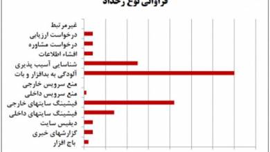 آلودگی به بدافزار، در صدر رخدادهای رایانه‌ای سال جدید