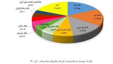 کدام بانک ها تراکنش بیشتری دارند؟