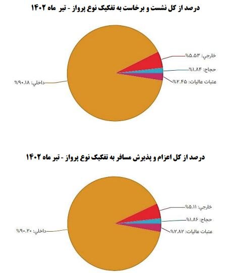 متوسط تاخیر پرواز ایرلاین‌ها به ۱۰۷ دقیقه رسید