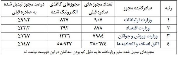 خواربارفروشان، مشاوران املاک و آرایشگران در صدر دارندگان شناسه یکتا