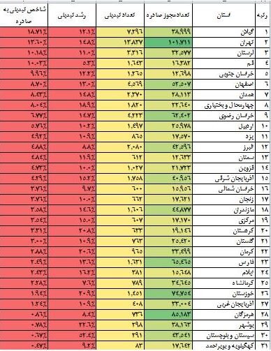 خواربارفروشان، مشاوران املاک و آرایشگران در صدر دارندگان شناسه یکتا