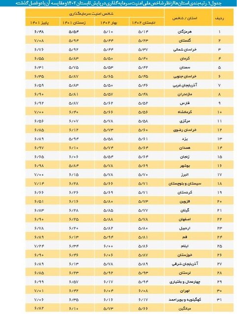 بهبود امنیت سرمایه‌گذاری در کشور/ امن‌ترین استان‌ها برای سرمایه‌گذاری کدامند؟