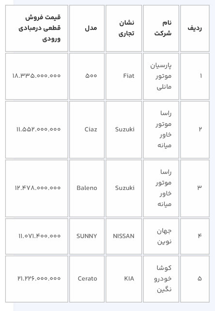 بازگشایی سامانه یکپارچه برای ثبت نام کنندگان خودروهای وارداتی در اسفند ماه/ ۱۲ خودرو عرضه شد