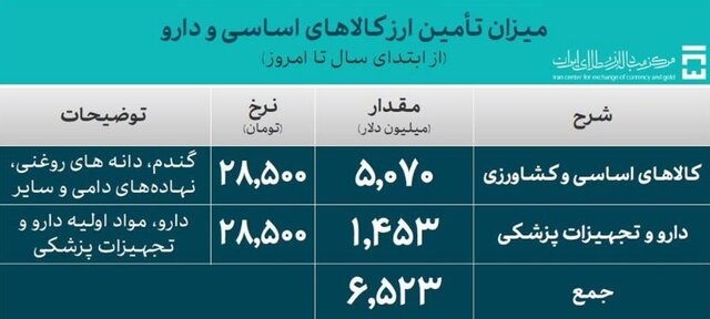 تامین بیش از ۳۰ میلیارد دلار ارز برای واردات