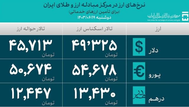 تامین بیش از ۳۰ میلیارد دلار ارز برای واردات