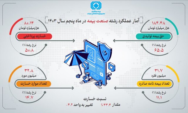 صدور ۳۱.۷ میلیون بیمه‌نامه/ بیمه درمان صدرنشین