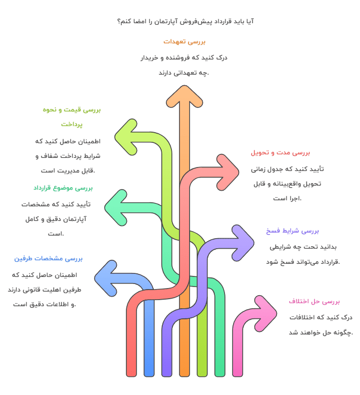 بخش های قرارداد پیش فروش آپارتمان
