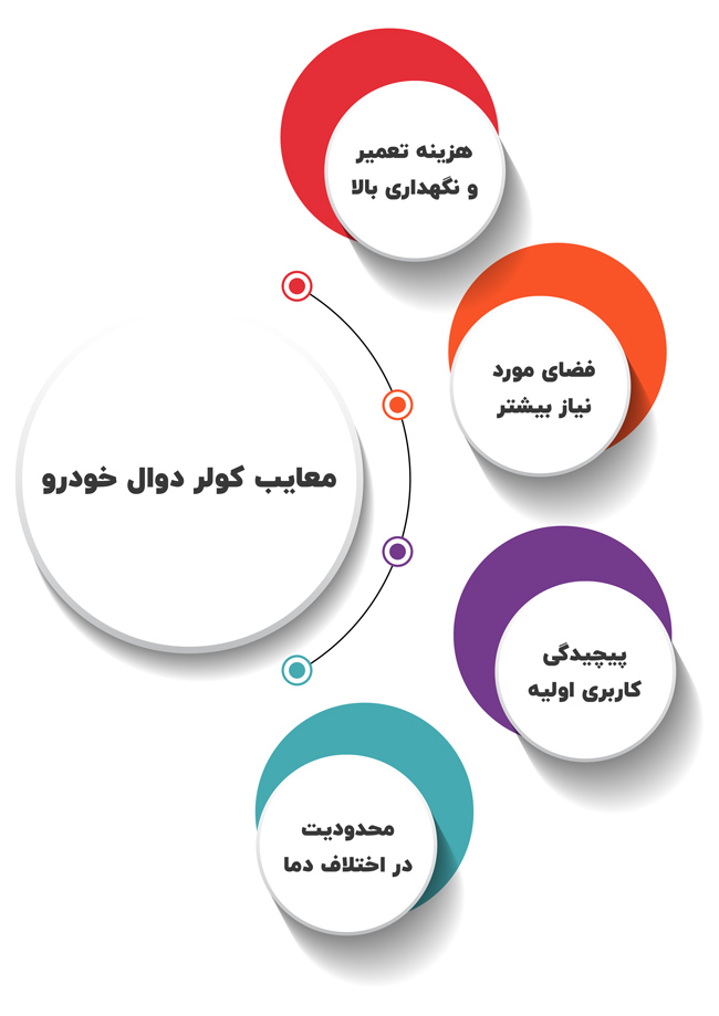 معایب کولر دوال خودرو